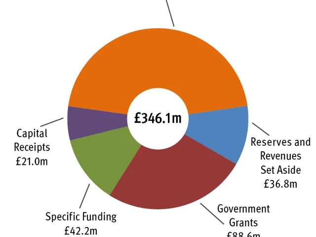 Doughnut chart of Capital Programme resourcing for 2022/23 to 2025/26. Total £346.1 million. With £157.5 million from Borrowing; £88.6 million from Government Grants; £42.2 million from Specific Funding; £36.8 million from Reserves and Revenues Set Aside; £21.0 million from Capital Receipts.