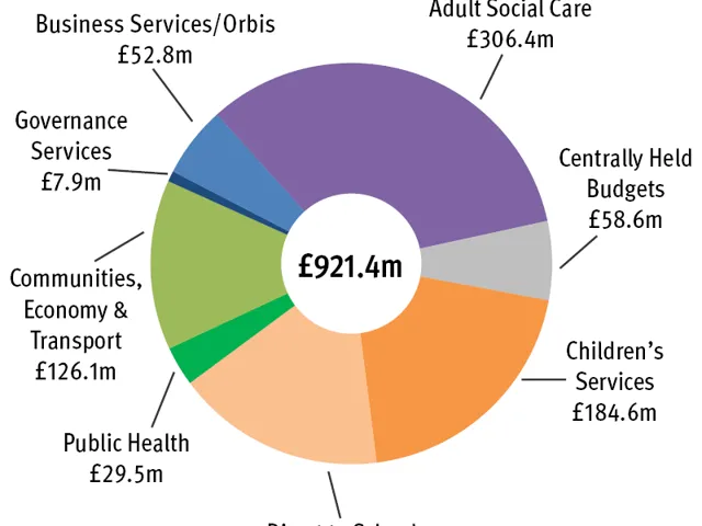 Doughnut chart of how we will spend your money (gross). Total £921.4 million. With £306.4 million for Adult Social Care; £184.6 million for Children's Services; £155.5 million Direct to Schools: £126.1 million for Communities, Economy & Transport; £58.6 million for Centrally Held Budgets; £52.8 million for Business Services/Orbis; £29.5 million for Public Health; and £7.9 million for Governance Services.