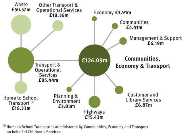 Bubble chart of revenue spending in Communities, Economy & Transport for 2022/23. Total £126.09 million. With £85.44 million for Transport & Operational Services; £15.43 million for Highways; £6.87 million for Customer and Library  Services; £6.19 million for Management & Support; £4.41 million for Communities: £3.91 million for Economy; and £3.83 million for Planning & Environment. For details, go to the revenue spending data which is in a table. 
