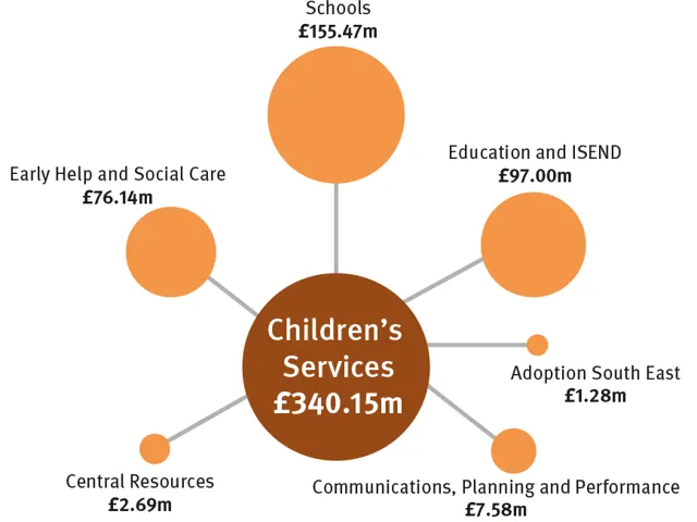 Bubble chart of revenue spending in Children's Services for 2022/23. Total £340.15 million. With £155.47 million for Schools; £97.0 million for Education and ISEND; £76.14 million for Early Help and Social Care; £7.58 million for Communications, Planning & Performance; £2.69 million for Central Resources; and £1.28 million for Adoption South East.