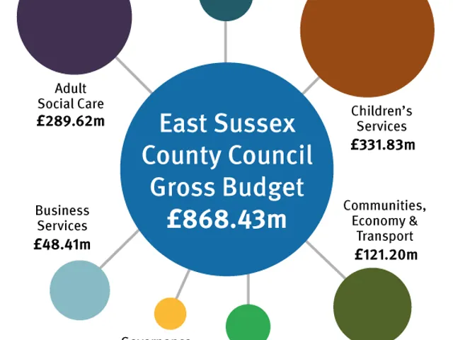 Bubble chart of the gross revenue budget for East Sussex County Council for 2021/22. Total £868.43 million. With £331.83 million for Children's Services; £289.62 million for Adult Social Care; £121.2 million for Communities, Economy & Transport; £48.41 million for Business Services; £40.91 million for Central Held Budgets; £27.9 million for Public Health; and £8.56 million for Governance Services.