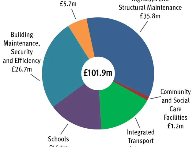Doughnut chart of Capital Programme expenditure for 2022/23. Total £101.9 million. With; £35.8 million for Highways and Structural Maintenance; £26.7 million for Building Maintenance, Security and Efficiency; £16.4 million for Integrated Transport Schemes; £16.1 million for Schools; £5.7 million for Economic Growth and Strategic Infrastructure; and £1.2 million for Community and Social Care Facilities.