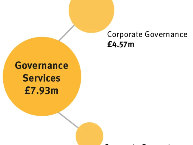 Bubble chart of revenue spending in Governance Services for 2022/23. Total £7.93m million. With £4.57m million for Corporate Governance; and £3.36 million for Corporate Support.