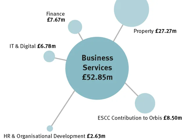 Bubble chart of revenue spending in Business Services for 2022/23. Total £52.85 million. With £27.27 million for Property; £8.5 million ESCC Contribution to Orbis; £7.67 million for Finance; £6.78 million for IT & Digital; and £2.63 million for HR & Organisational Development.