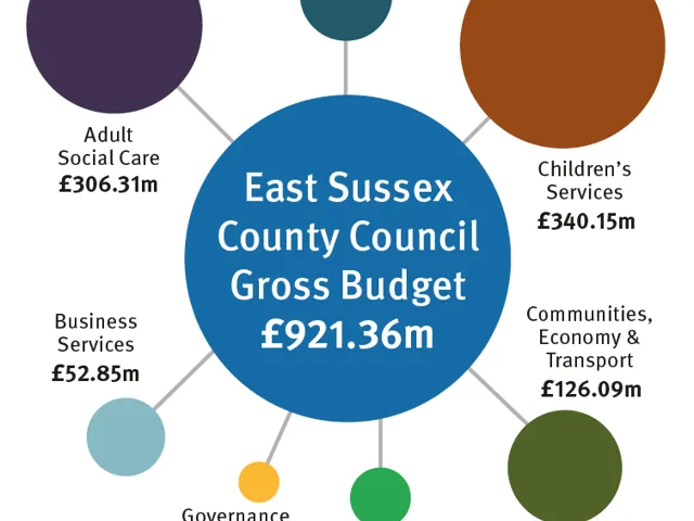 Bubble chart of the gross revenue budget for East Sussex County Council for 2022/23. Total £921.36 million. With £340.15 million for Children's Services; £306.31 million for Adult Social Care; £126.09 million for Communities, Economy & Transport; £58.54 million for Central Held Budgets; £52.85 million for Business Services; £29.5 million for Public Health; and £7.93 million for Governance Services