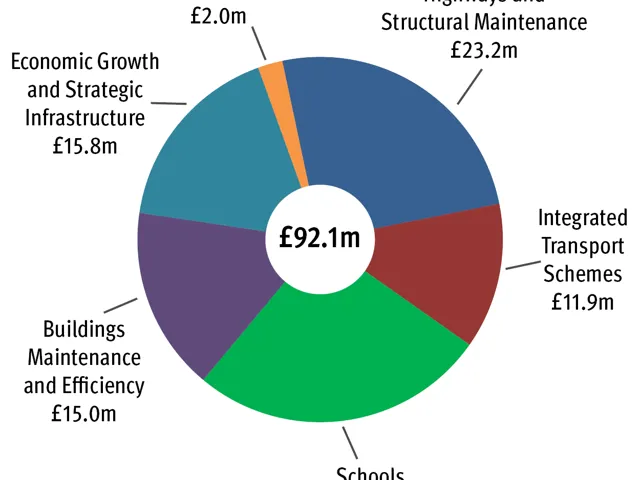 Doughnut chart of Capital Programme expenditure for 2021/22. Total £92.1 million. With £24.2 million for Schools; £23.2 million for Highways and Structural Maintenance; £15.8 million for Economic Growth and Strategic Infrastructure; £15.0 million for Buildings Maintenance and Efficiency; £11.9 million for Integrated Transport Schemes; and £2.0 million for Community and Social Care Facilities.