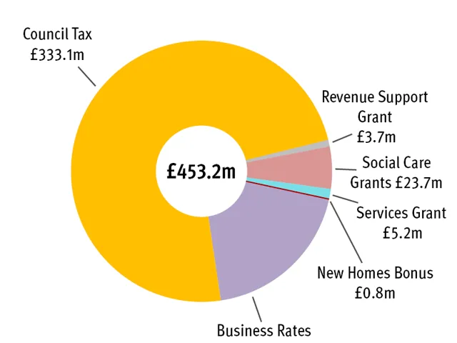 Doughnut chart of where the money comes from (net). Total £453.2 million. With £333.1 million from Council Tax; £86.7 million from Business Rates; £23.7 million from Social Care Grants; £5.2 million from Services Grant; £3.7 million from Revenue Support Grant; £0.8 million from New Homes Bonus. 