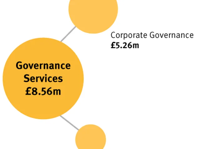 Bubble chart of revenue spending in Governance Services for 2021/22. Total £8.56 million. With £5.26 million for Corporate Governance; and £3.3 million for Corporate Support.