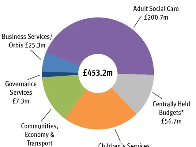 Doughnut chart of how we will spend your money (net). Total £453.2 million. With £200.7 million for Adult Social Care; £100.2 million for Children's Services; £63.0 million for Communities, Economy & Transport; £56.7 million for Centrally Held Budgets (Centrally Held Budgets include Treasury Management and contributions to the Capital Programme); £25.3 million for Business Services/Orbis; and £7.3 million for Governance Services.