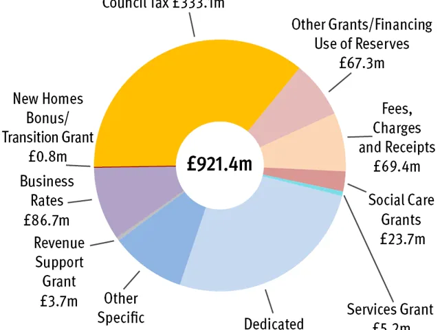 Doughnut chart of where the money comes from (gross). Total £921.4 million. With £333.1 million from Council Tax; £242.1 million from Dedicated Schools Grant; £89.4 million from Other Specific Grants; £86.7 million from Business Rates; £69.4 million from Fees, Charges and Receipts; £67.3 million from Other Grants/Financing/Use of Reserves; £23.7 million from Social Care Grants; £5.2 million from Services Grant, £3.7 million from Revenue Support Grant; and £0.8 million from New Homes Bonus/Transition Grant.