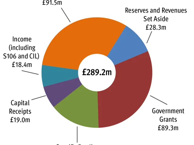 Doughnut chart of Capital Programme resourcing for 2020/21 to 2023/24.  Total £ 289.2 million. With £91.5 million from Borrowing; £89.3 million from Government Grants; £42.7 million from Specific Funding; £28.3 million from Reserves and Revenues Set Aside; £19.0 million from Capital Receipts; and £18.4 million from Income (including Section 106 and Community Infrastructure Levy).