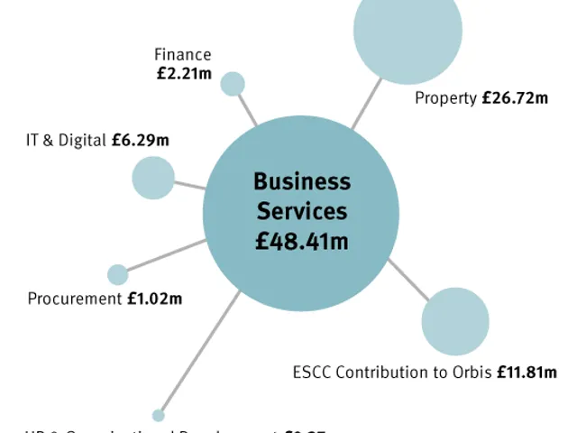 Bubble chart of revenue spending in Business Services for 2021/22. Total £48.41 million. With £26.72 million for Property; £11.81 million ESCC Contribution to Orbis; £6.29 million for IT & Digital; £2.21 million for Finance; £1.02 million for Procurement; and £0.37 million for HR & Organisational Development.