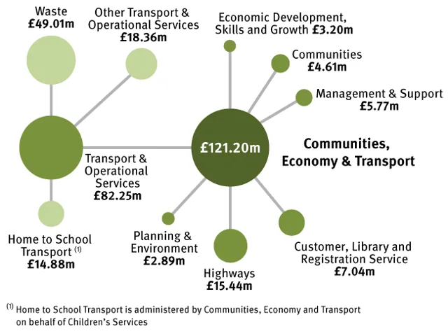 Bubble chart of revenue spending in Communities, Economy & Transport for 2021/22. Total £121.2 million. With £82.25 million for Transport & Operational Services; £15.44 million for Highways; £7.04 million for Customer, Library and Registration Service; £5.77 million for Management & Support; £4.61 million for Communities: £3.2 million for Economic Development, Skills and Growth; and £2.89 million for Planning & Environment. For details, go to the revenue spending data which is in a table.