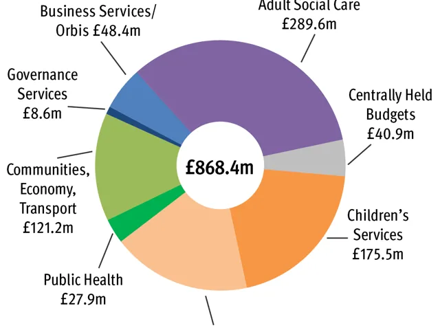 Doughnut chart of how we will spend your money (gross). Total £868.4 million. With £289.6 million for Adult Social Care; £175.5 million for Children's Services; £156.3 million Direct to Schools; £121.2 million for Communities, Economy & Transport; £48.4 million for Business Services; £40.9 million for Centrally Held Budgets; £27.9 million for Public Health; and £8.6 million for Governance Services.