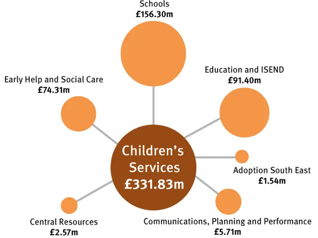 Bubble chart of revenue spending in Children's Services for 2021/22. Total £331.83 million. With £156.3 million for Schools; £91.4 million for Education and ISEND; £74.31 million for Early Help and Social Care; £5.71 million for Communications, Planning & Performance; £2.57 million for Central Resources; and £1.54 million for Adoption South East.