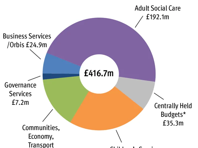 Doughnut chart of how we will spend your money (net). Total £416.7 million. With £192.1 million for Adult Social Care; £95.3 million for Children's Services; £61.9 million for Communities, Economy & Transport; £35.3 million for Centrally Held Budgets (Centrally Held Budgets include Treasury Management and contributions to the Capital Programme); £24.9 million for Business Services/Orbis; and £7.2 million for Governance Services.